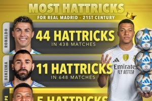 本世紀(jì)皇馬戴帽次數(shù)榜：C羅44次居首，本澤馬11次、姆巴佩5次