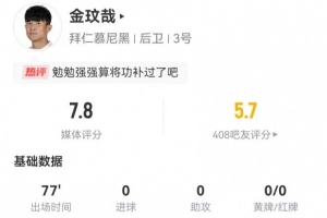 將功補過？金玟哉本場7解圍+13對抗10成功+2成功長傳，獲評7.8分