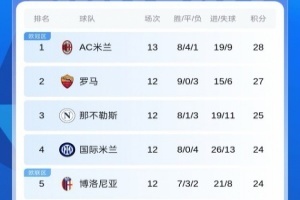近12輪8勝4平！意甲積分榜：米蘭先賽暫登頂，羅馬將戰(zhàn)那不勒斯