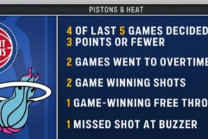激烈！熱火VS活塞過去五場四次分差3分以內(nèi) 兩次絕殺一次罰球絕殺