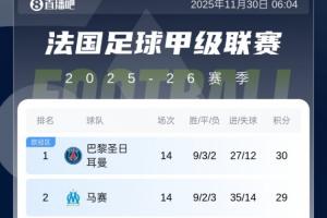 法甲積分榜：前二巴黎、馬賽齊剎車！朗斯若明晨贏球可實現登頂