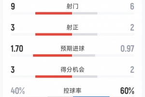 水晶宮1-0曼聯(lián)半場數(shù)據(jù)：射門9-6，射正3-2，預(yù)期進球1.70-0.97