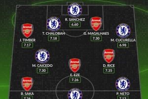 Whoscored列本賽季英超槍手+藍(lán)軍評(píng)分最高陣：凱塞多、賴斯領(lǐng)銜