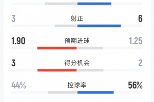 曼聯(lián)2-1水晶宮全場(chǎng)數(shù)據(jù)：射門14-13，射正6-3，得分機(jī)會(huì)2-3