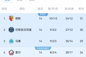 14輪后未能登頂積分榜！巴黎近10年第3次，此前2次最終均未奪冠