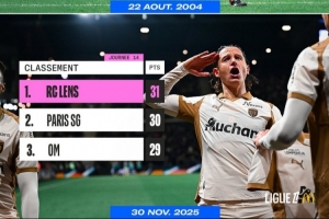 朗斯14輪過后積31分位列第一，時(shí)隔21年再次登頂法甲聯(lián)賽積分榜