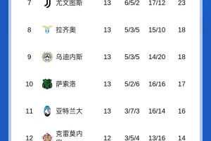 爭冠激烈！意甲積分榜：米蘭與那不勒斯同分分列前二，羅馬掉第4