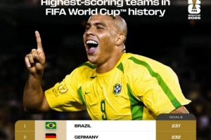 巴德斷檔前二！世界杯球隊(duì)總進(jìn)球榜：巴西237球居首 德國(guó)232球第2
