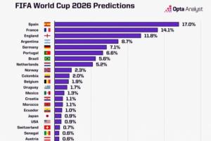 周末抽簽！世界杯奪冠概率：西班牙17%居首，法英阿德葡分列2-6位