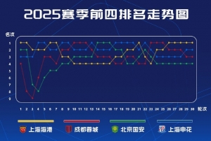 中超前四賽季走勢圖：海港、申花各10輪領(lǐng)跑，蓉城6輪領(lǐng)跑