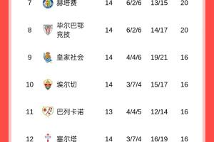 西甲積分榜：巴薩1分優(yōu)勢(shì)登頂，皇馬3連平降至第二