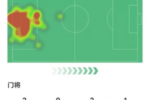 桑切斯數(shù)據(jù)：2次撲救禁區(qū)內(nèi)射門，2次高球攔截，獲評(píng)8.3分