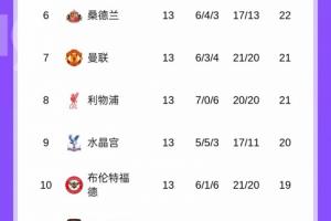 均升上半?yún)^(qū)！英超積分榜：利物浦升第8曼聯(lián)第7，稍后藍(lán)軍PK槍手