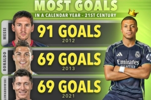 21世紀單一自然年進球榜：梅西91球居首，姆巴佩今年60球第6