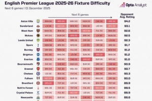 英超各隊未來6輪賽程難易程度：維拉最艱難，利物浦最容易