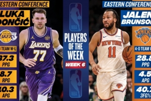 周最佳出爐：東契奇場(chǎng)均轟37.3分8.7板10.3助 布倫森率隊(duì)4勝0負(fù)