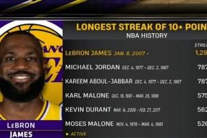 詹姆斯連續(xù)1297場得分上雙！湖媒：這是NBA歷史最難打破的紀錄？