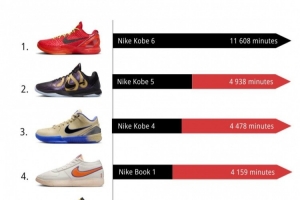11月NBA球鞋上腳時間TOP10！科比霸榜前3 布克第4 前10有9款耐克