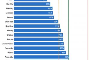 英超本賽季陣容成本比例預估：布萊頓49%最健康，熱刺曼聯(lián)排二三