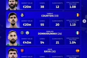 德轉(zhuǎn)評選2025最佳門將名單：阿利松、庫爾圖瓦、多納魯馬、拉亞