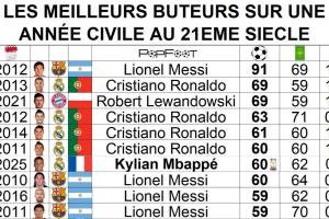 還剩5場比賽?60球姆巴佩沖擊C羅、萊萬年度69球，梅西91球仍難破