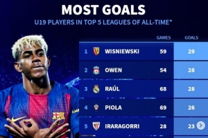 五大聯(lián)賽歷史U19進(jìn)球榜：歐文、勞爾、姆巴佩在列，亞馬爾暫列第9