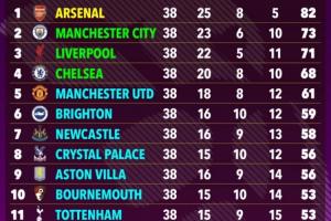 ??超算預(yù)測(cè)英超：槍手9分優(yōu)勢(shì)奪冠！曼城第2紅軍第3，曼聯(lián)第5