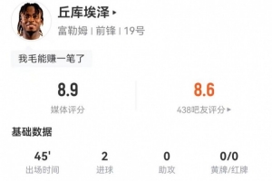 丘庫(kù)埃澤本場(chǎng)替補(bǔ)4射2正進(jìn)2球 1關(guān)鍵傳球+3成功長(zhǎng)傳 獲評(píng)8.9分