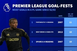 富勒姆vs曼城出現(xiàn)9粒進(jìn)球，英超歷史單場(chǎng)比賽進(jìn)球第7多