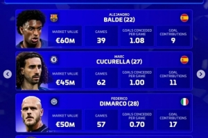 德轉(zhuǎn)評選年度最佳左后衛(wèi)：巴爾德、庫庫、迪馬爾科、門德斯在列