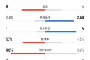 富勒姆vs曼城數(shù)據(jù)：射門12比12、得分機會1比4、控球率57%比43%