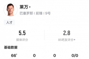 老了嗎？萊萬(wàn)本場(chǎng)數(shù)據(jù)：2錯(cuò)失進(jìn)球機(jī)會(huì)+2關(guān)鍵傳球，評(píng)分5.5