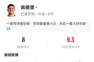 佩德里本場數(shù)據(jù)：1助攻3關(guān)鍵傳球3過人成功，評分8.0