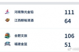 WCBA今日綜述：河南、合肥雙雙得分破百 大勝贏下開(kāi)門(mén)紅