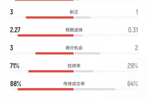 巴薩vs馬競上半場數(shù)據(jù)：射門12比1、射正3比1、控球率71%比29%