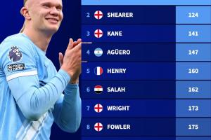 創(chuàng)歷史！哈蘭德英超百球只用111場，歷史最快力壓希勒、凱恩等人