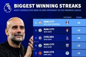 英超歷史連勝同一對手榜：曼城占7席，16連勝富勒姆+12連勝阿森納