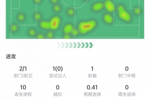 奧爾莫本場數(shù)據(jù)：射門2次打進(jìn)1球，2次關(guān)鍵傳球，獲評8.5分