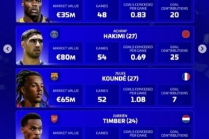 德轉(zhuǎn)評選年度最佳右后衛(wèi)：鄧弗里斯、阿什拉夫、孔德、廷伯在列