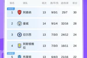 英超積分榜：曼城先賽距阿森納2分！熱刺暫居第11紐卡第13