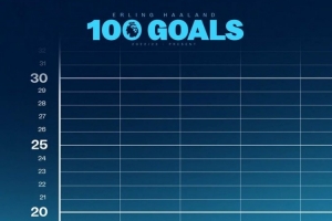 達(dá)成百球里程碑！曼城官方社媒曬哈蘭德英超進(jìn)球曲線