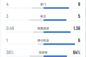 畢巴半場0-2皇馬數(shù)據(jù)：射門4-9，射正3-5，控球率36%-64%