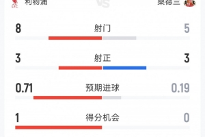 利物浦0-0桑德蘭半場數(shù)據(jù)：射門8-5，射正3-3，得分機會1-0
