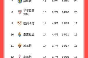 找回狀態(tài)！西甲積分榜：皇馬結束聯(lián)賽三連平，落后巴薩1分