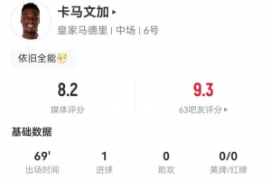 卡馬文加本場1球+4造犯規(guī) 2解圍4搶斷 12對抗11成功+5成功長傳
