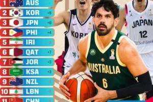 兩連敗韓國(guó)！世亞預(yù)實(shí)力榜：中國(guó)男籃暴跌8名排第11！澳韓日前三