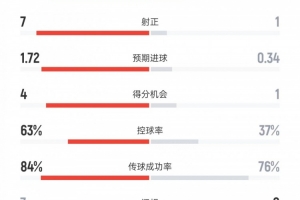阿森納vs布倫特福德數(shù)據(jù)：射門15比5、射正7比1、控球率63%比37%