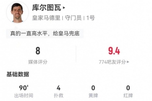 庫爾圖瓦本場數(shù)據：4次撲救+1解圍 13次長傳4次成功 獲評8分