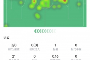 恩佐本場3次射門0射正，21次丟球權(quán)，5次對抗1次成功，獲評6.8分