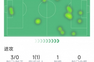 伊薩克本場(chǎng)數(shù)據(jù)：3次射門(mén)0射正，僅15次觸球，傳球成功率40%